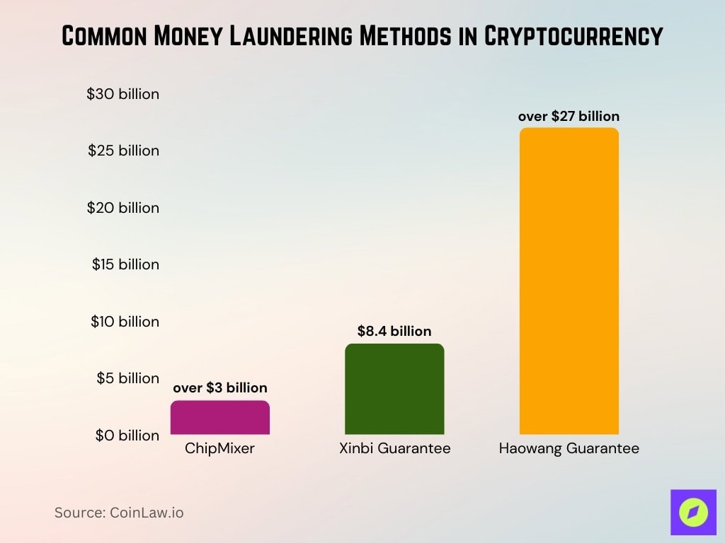 Common Money Laundering Methods In Cryptocurrency