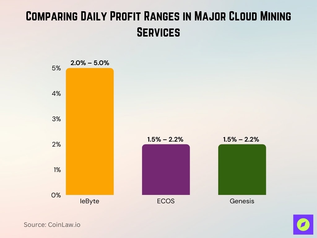Comparing Daily Profit Ranges In Major Cloud Mining Services