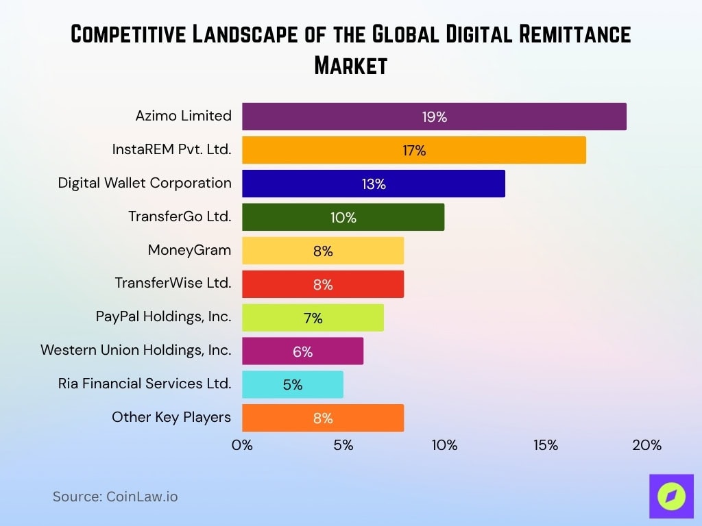 Competitive Landscape Of The Global Digital Remittance Market