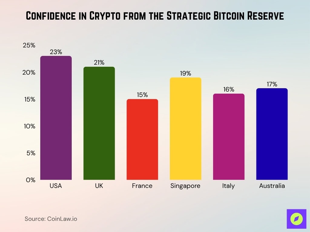 Confidence In Crypto From The Strategic Bitcoin Reserve
