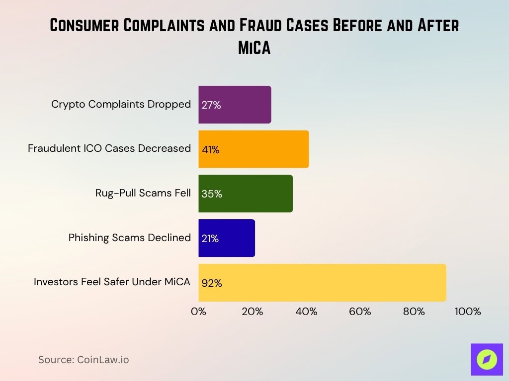 Consumer Complaints and Fraud Cases Before and After MiCA