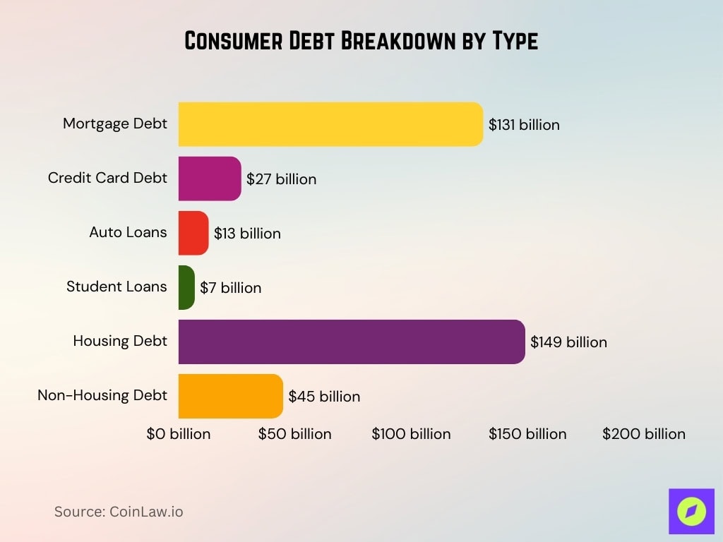 Consumer Debt Breakdown By Type