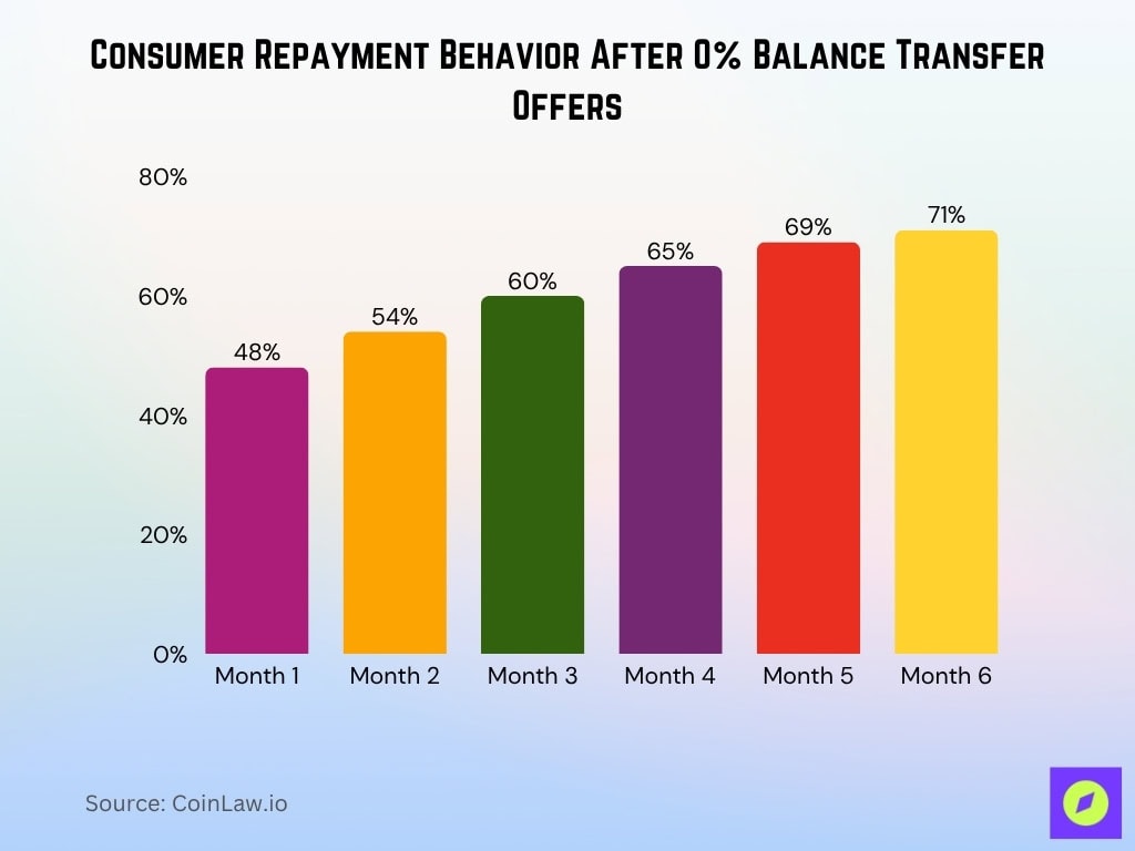Consumer Repayment Behavior After 0% Balance Transfer Offers