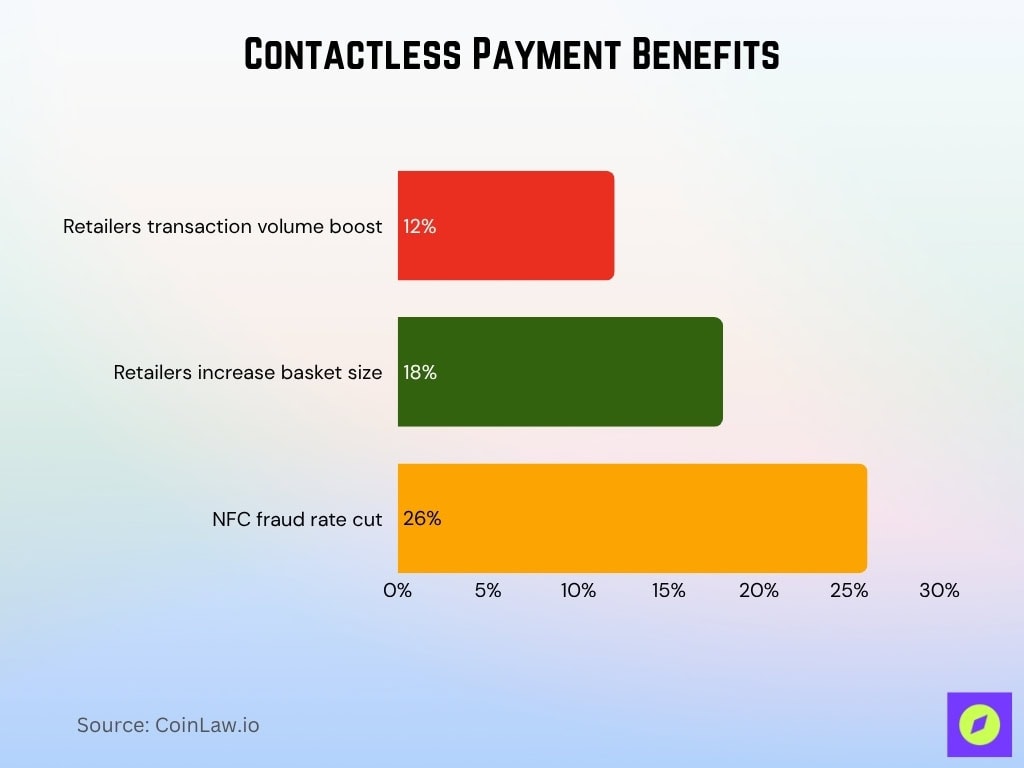 Contactless Payment Benefits