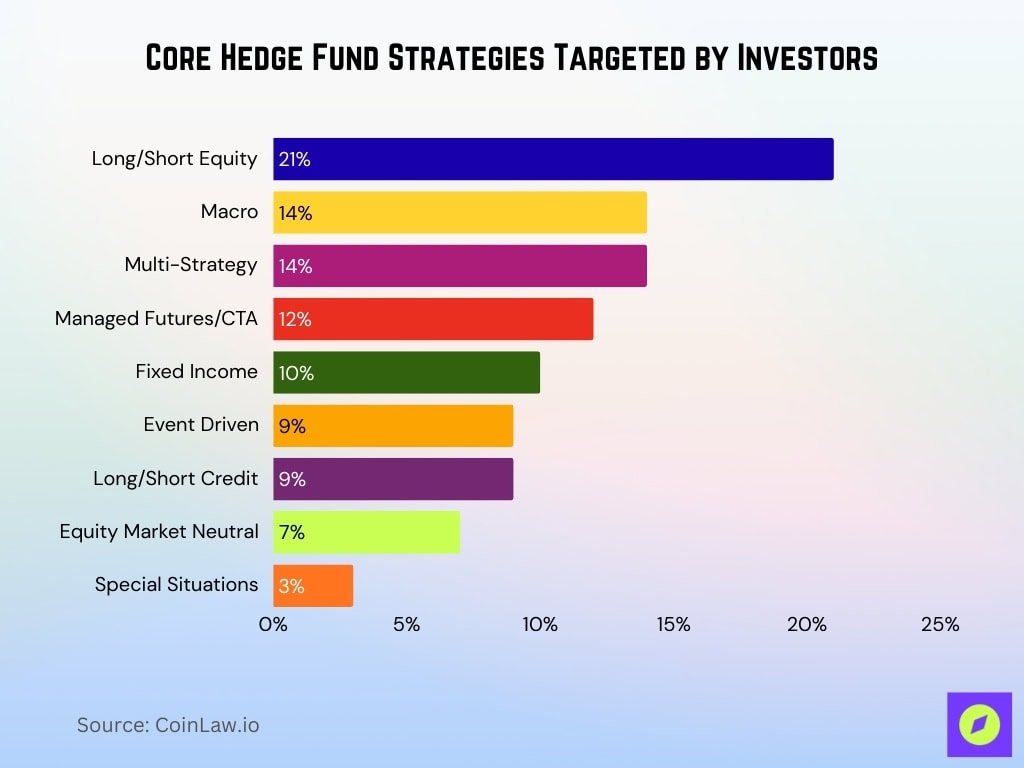 Core Hedge Fund Strategies Targeted By Investors