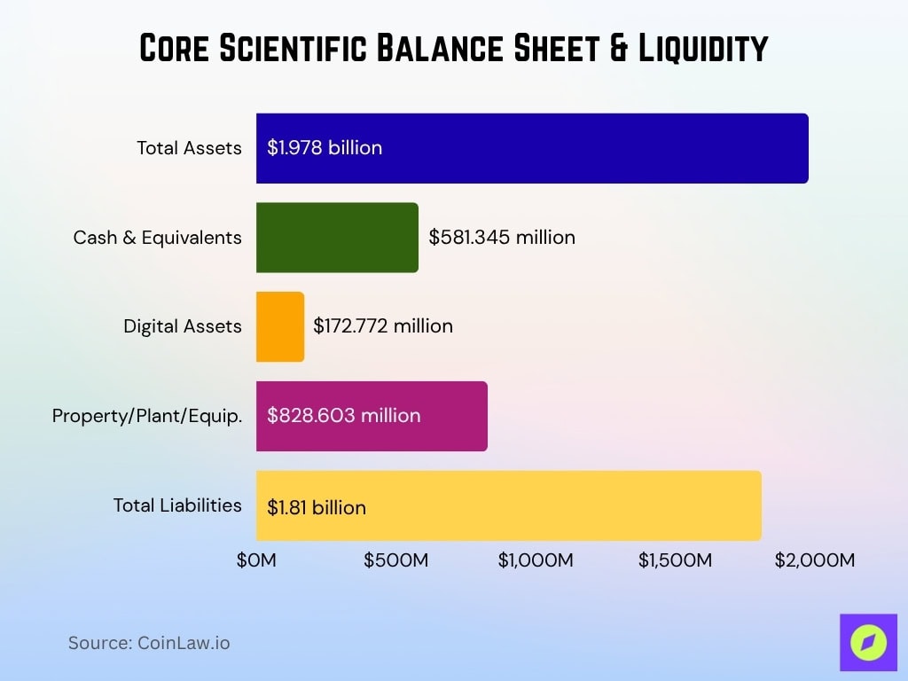 Core Scientific Balance Sheet & Liquidity