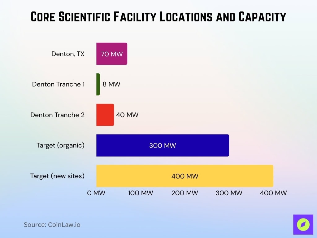 Core Scientific Facility Locations And Capacity