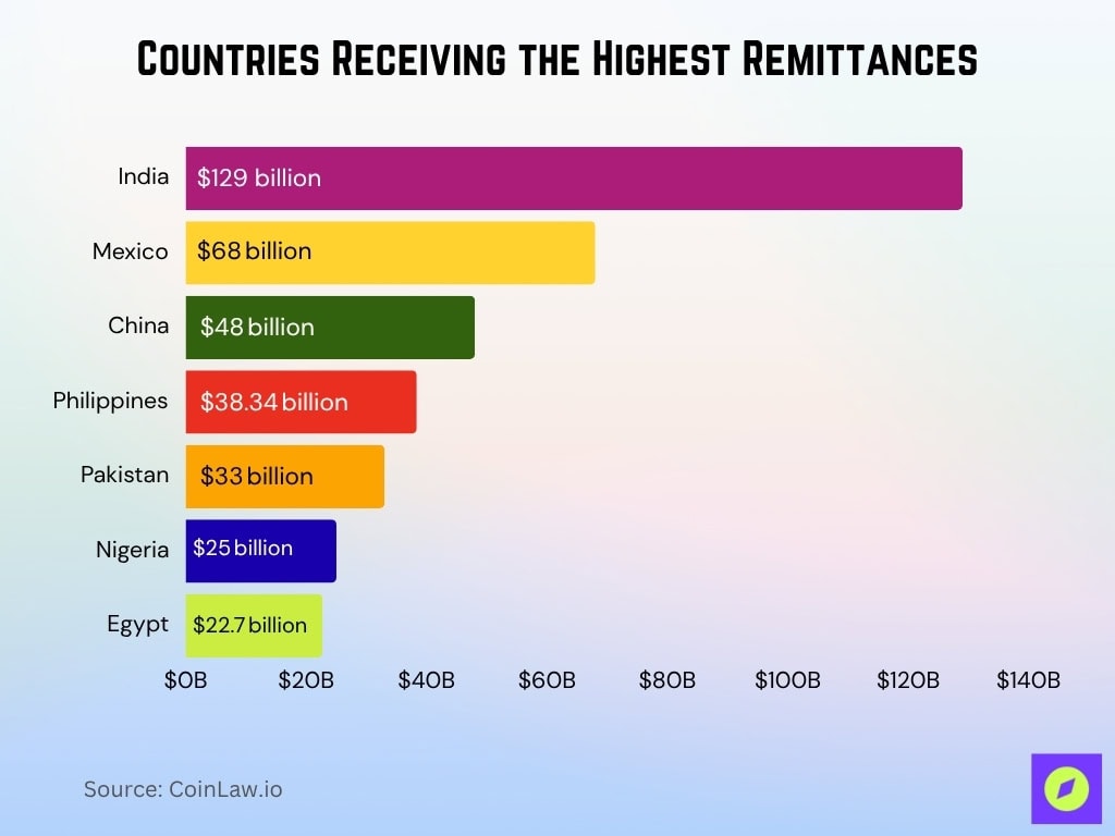 Countries Receiving The Highest Remittances