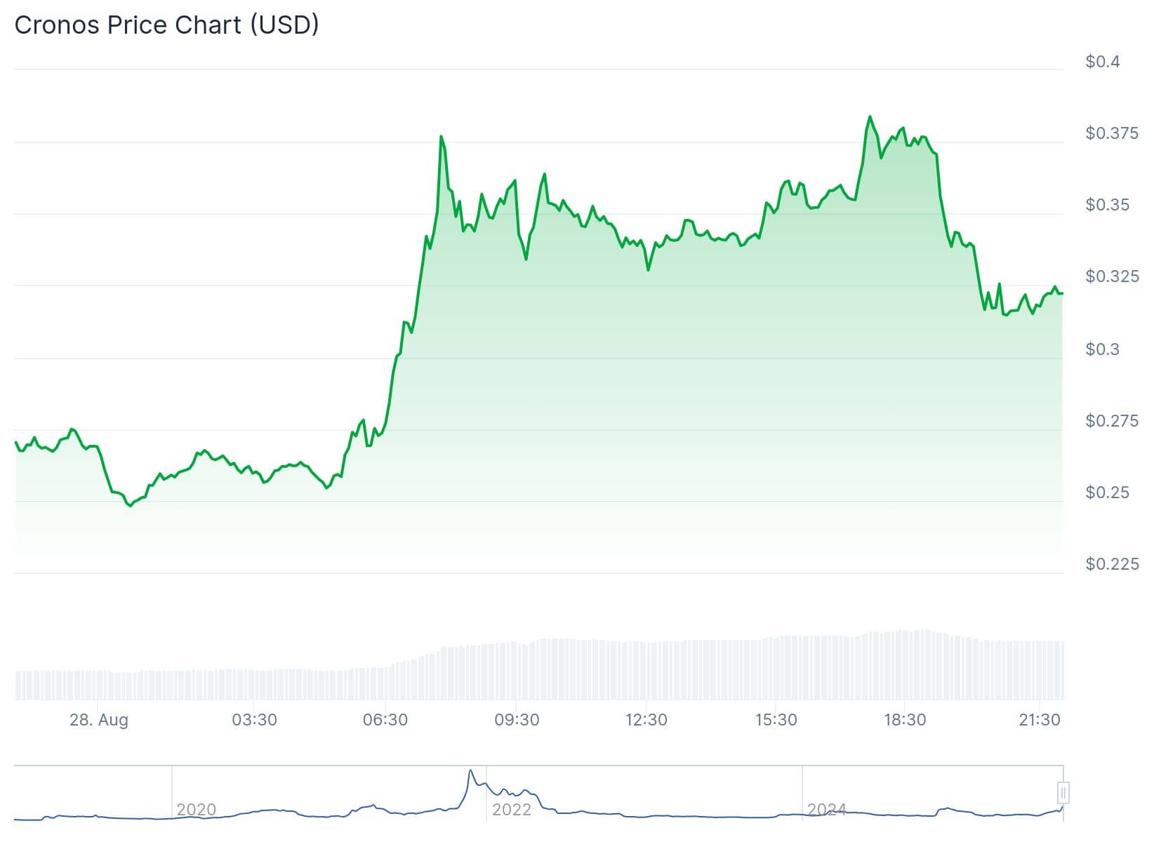 Cronos Price On 28th Aug