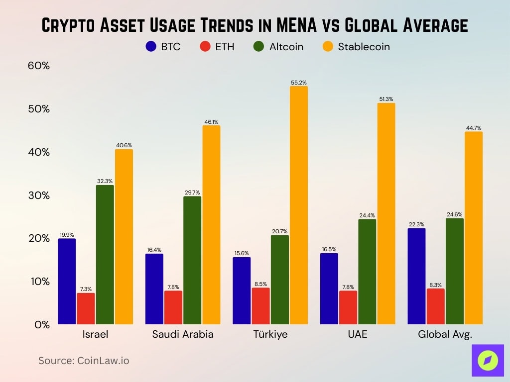 Crypto Asset Usage Trends in MENA vs Global Average
