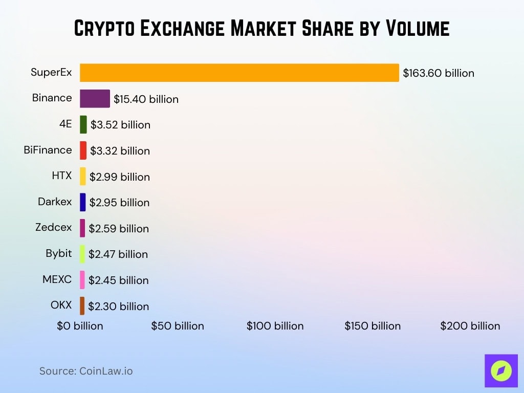 Crypto Exchange Market Share By Volume