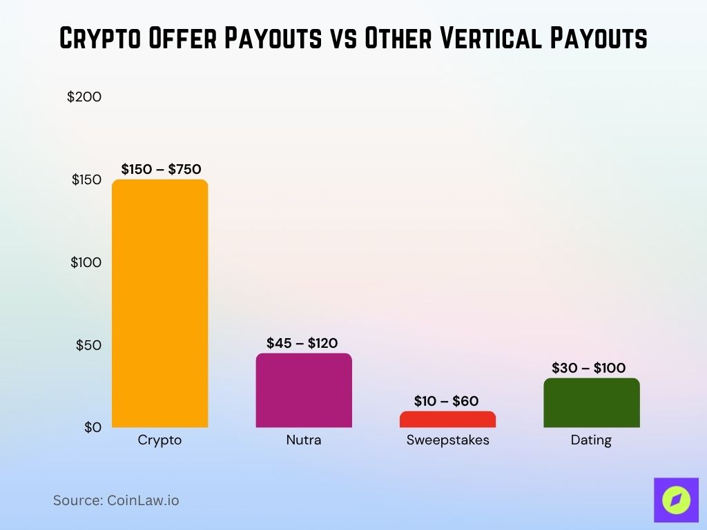 Crypto Offer Payouts vs Other Vertical Payouts
