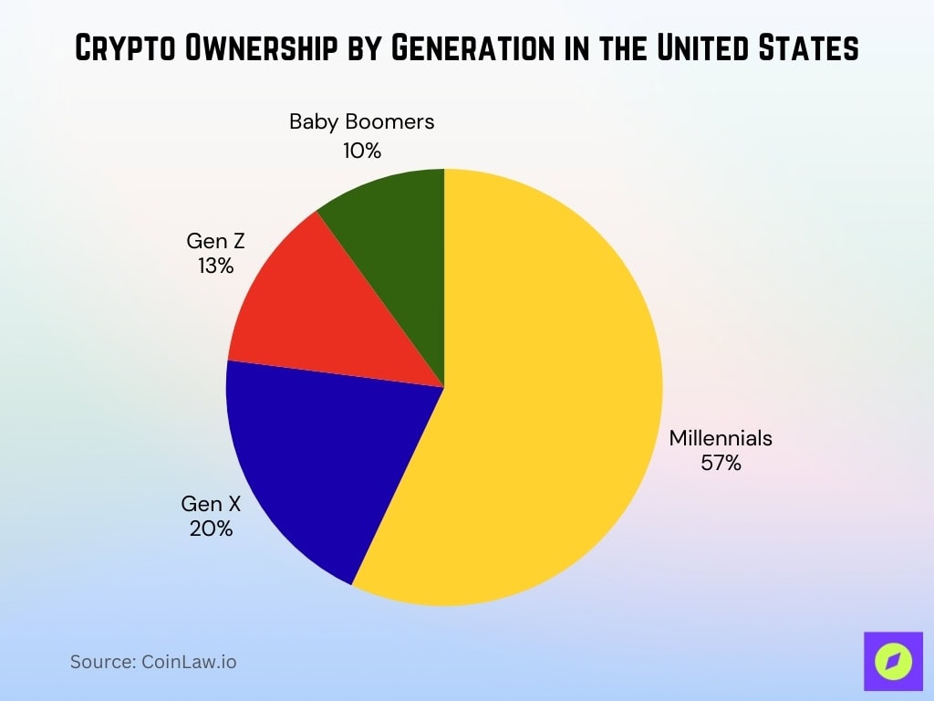 Crypto Ownership by Generation in the United States
