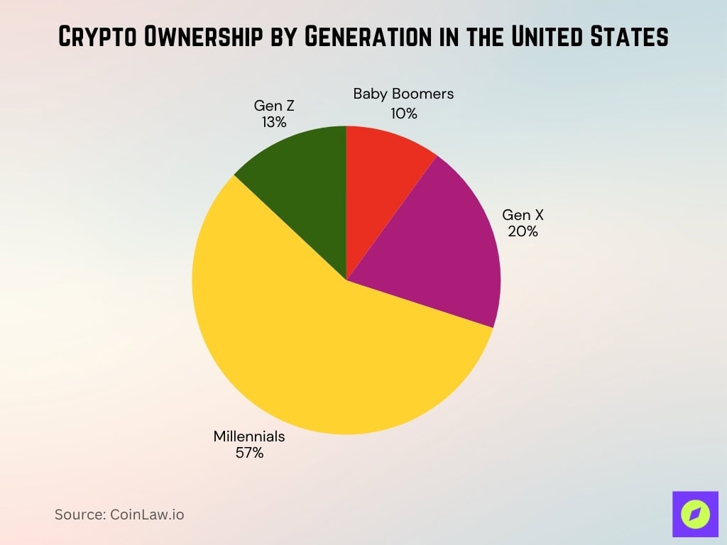 Crypto Ownership By Generation In The United States