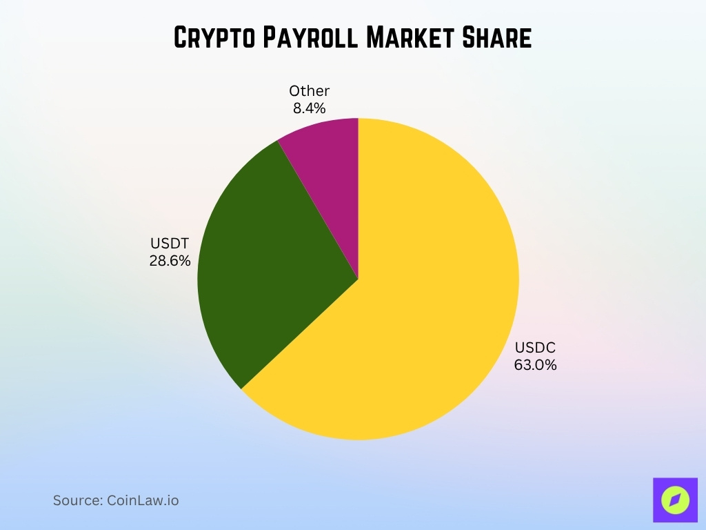 Crypto Payroll Market Share