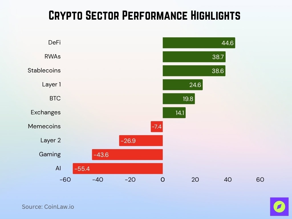 Crypto Sector Performance Highlights