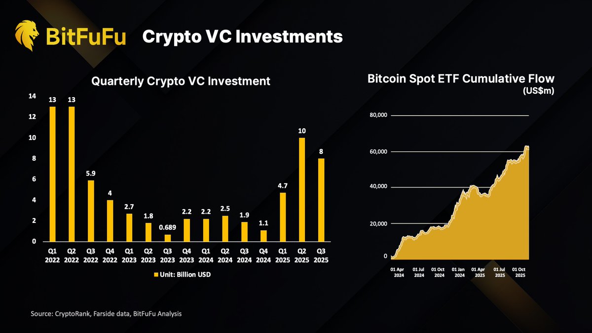 Crypto VC Investments and Bitcoin ETF Flows