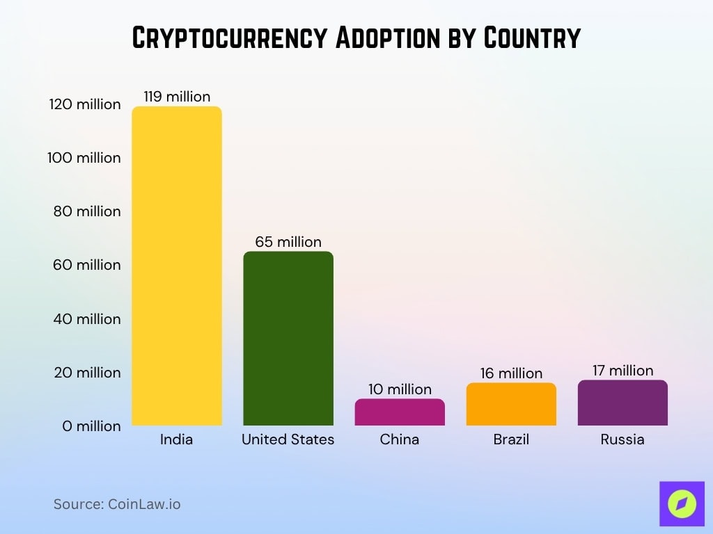 Cryptocurrency Adoption By Country