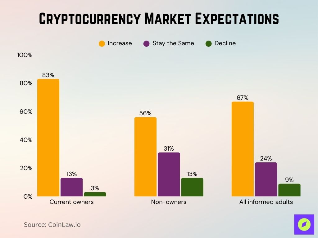 Cryptocurrency Market Expectations
