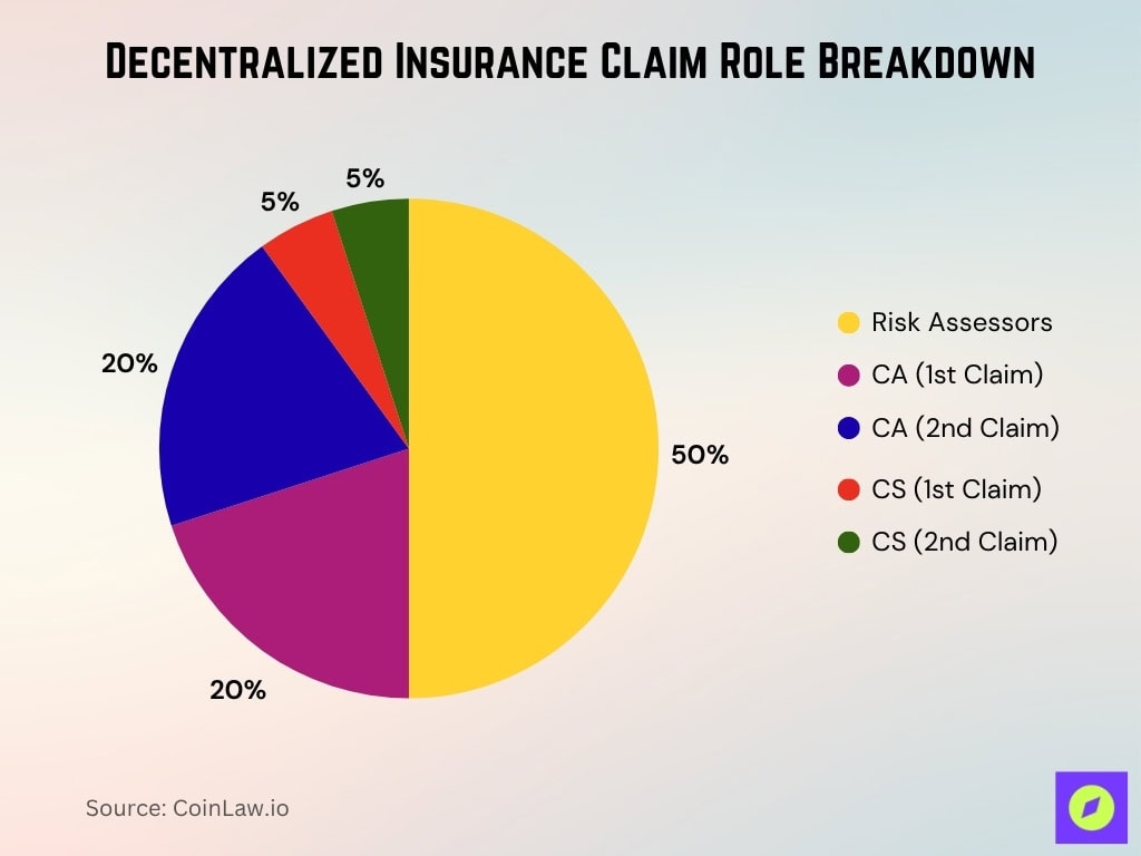 Decentralized Insurance Claim Role Breakdown
