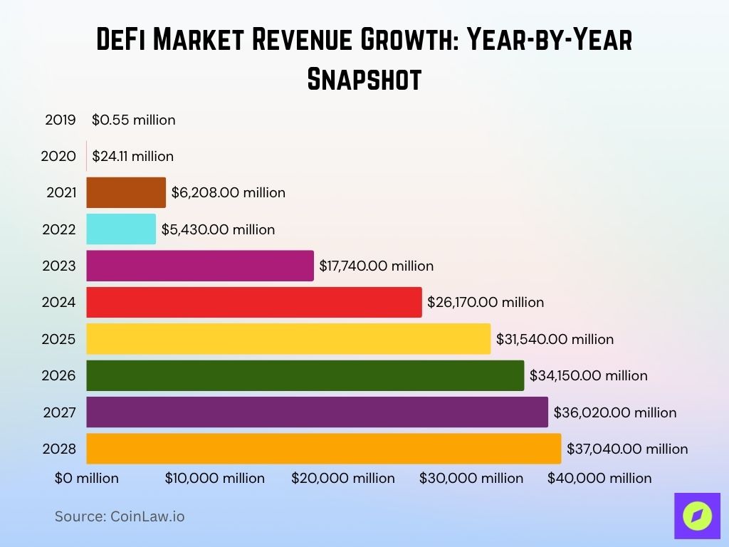 DeFi Market Revenue Growth Year-by-Year Snapshot