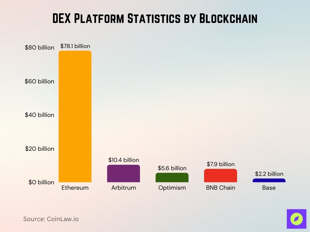 DEX Platform Statistics by Blockchain