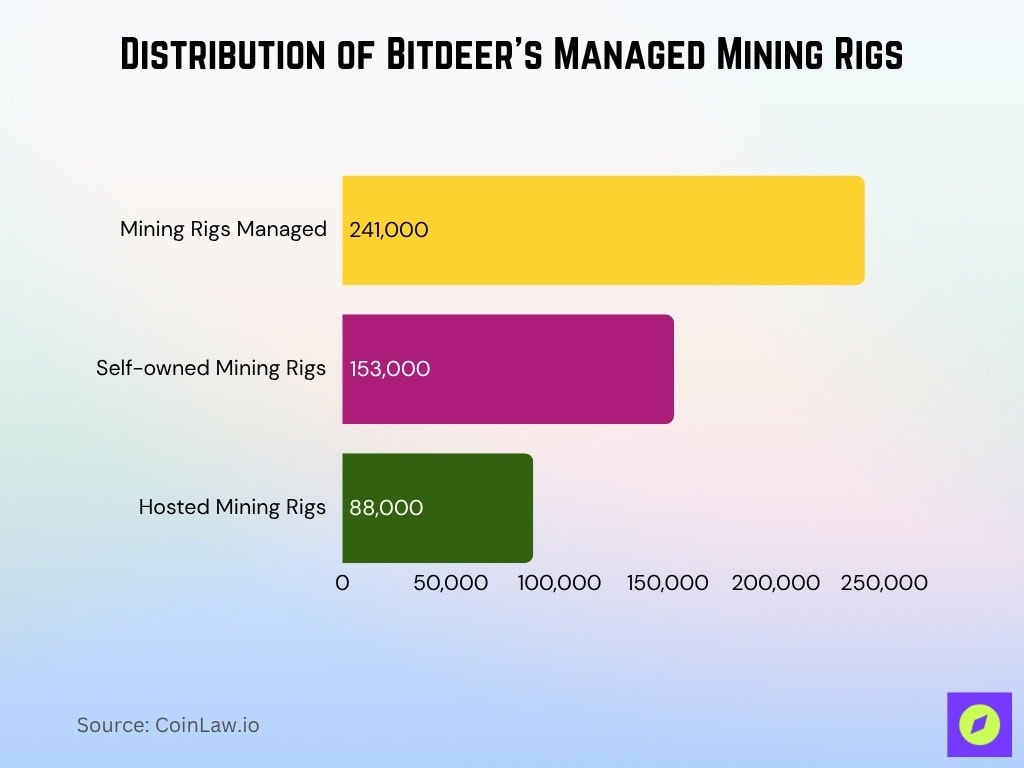 Distribution of Bitdeer’s Managed Mining Rigs