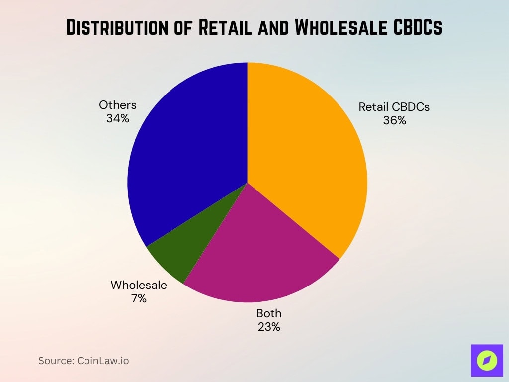 Distribution Of Retail And Wholesale Cbdcs