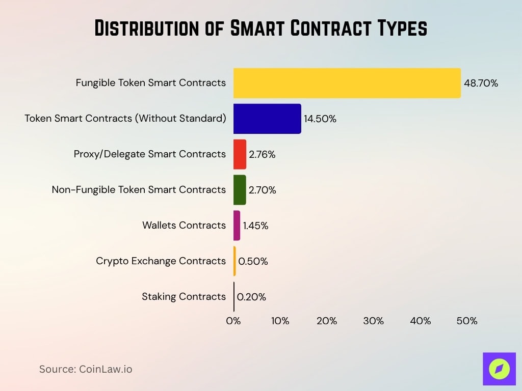 Distribution Of Smart Contract Types