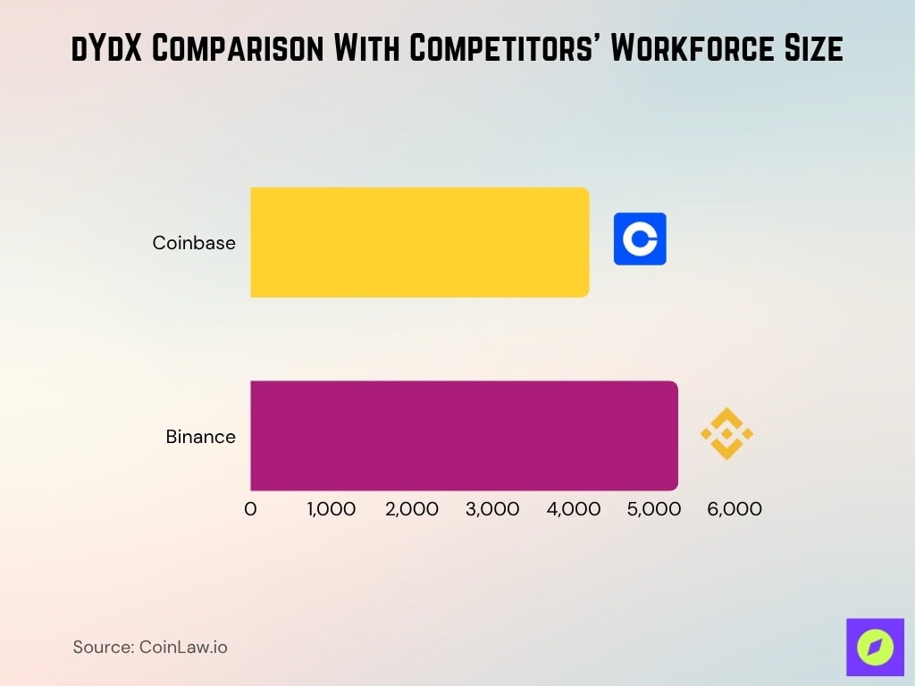 dYdX Comparison With Competitors’ Workforce Size