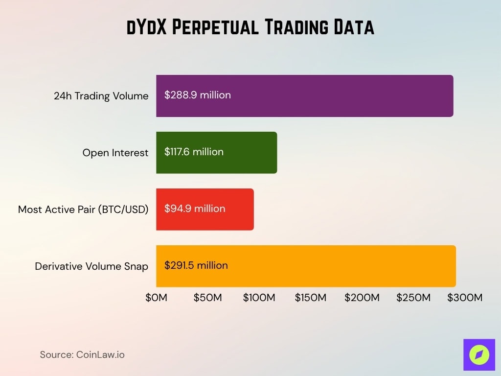 dYdX Perpetual Trading Data