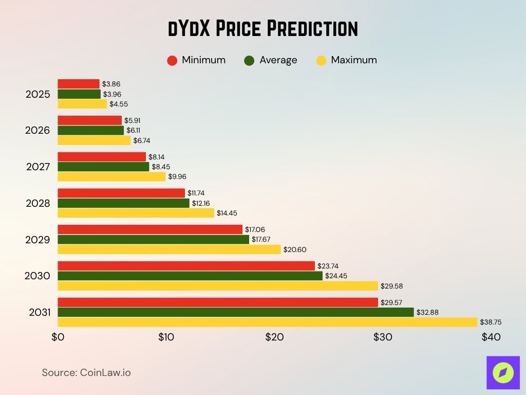 dYdX Price Prediction