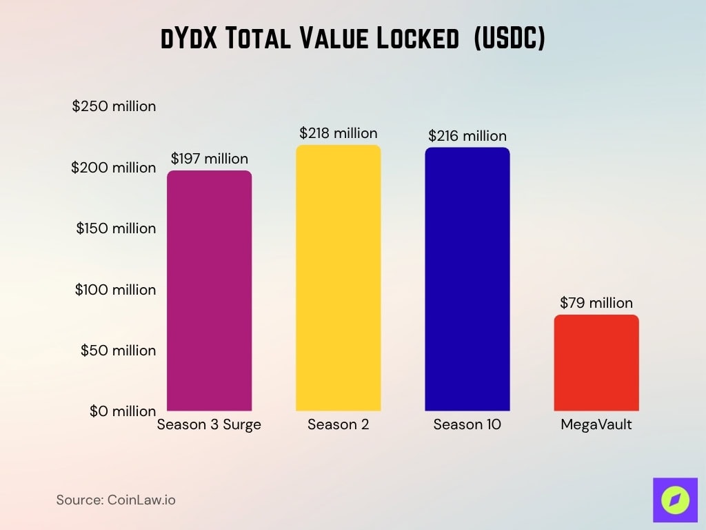 dYdX Total Value Locked  (USDC)