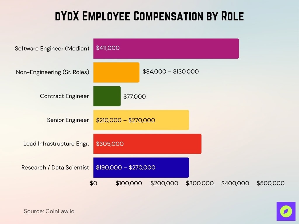 dYdX Employee Compensation by Role