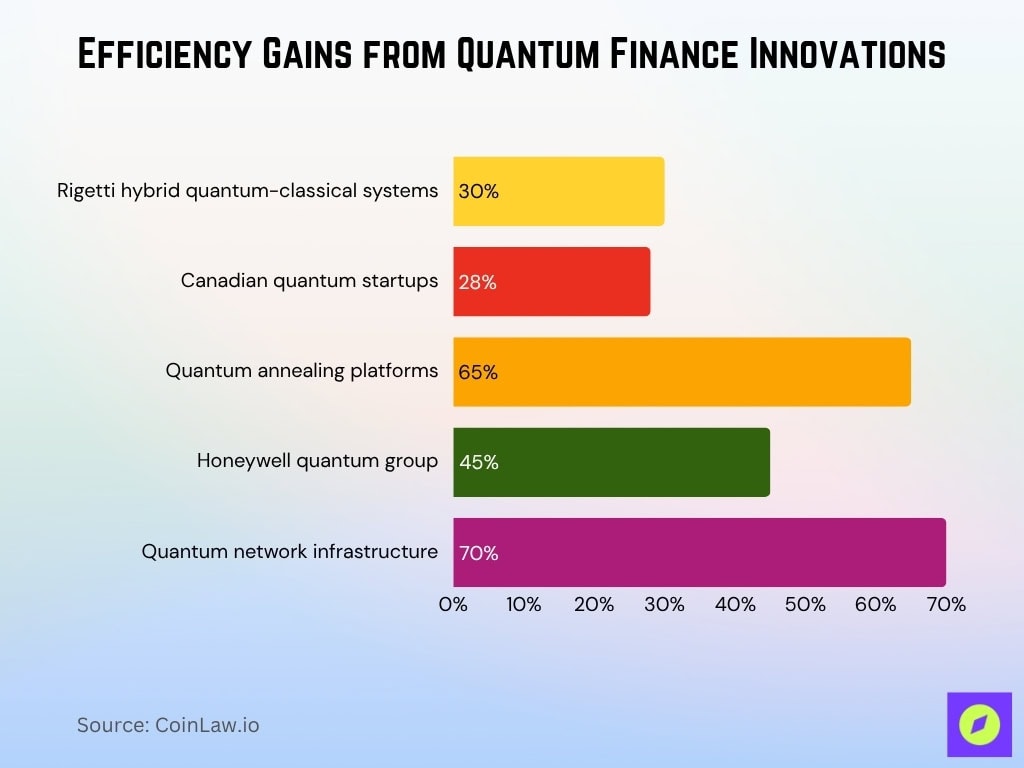 Efficiency Gains From Quantum Finance Innovations