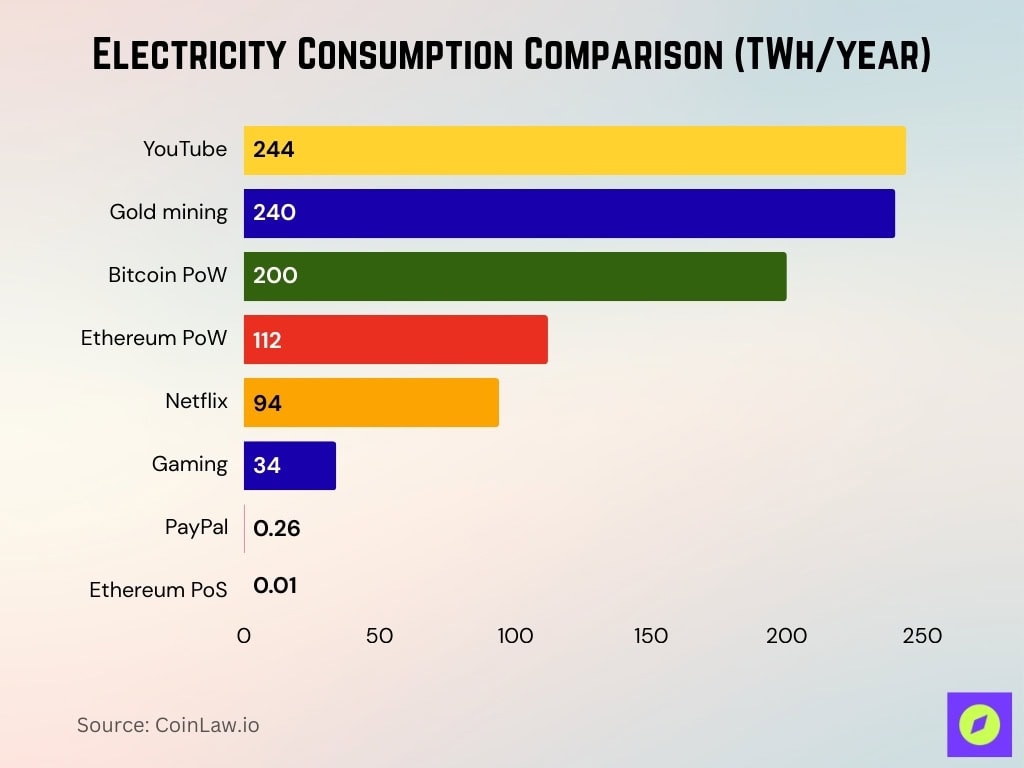 Electricity Consumption Comparison (TWhyear)