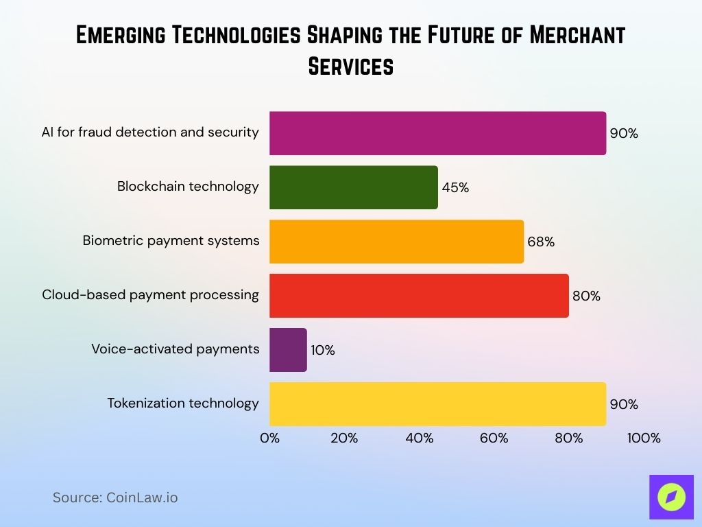 Emerging Technologies Shaping The Future Of Merchant Services