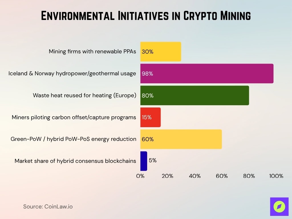Environmental Initiatives In Crypto Mining