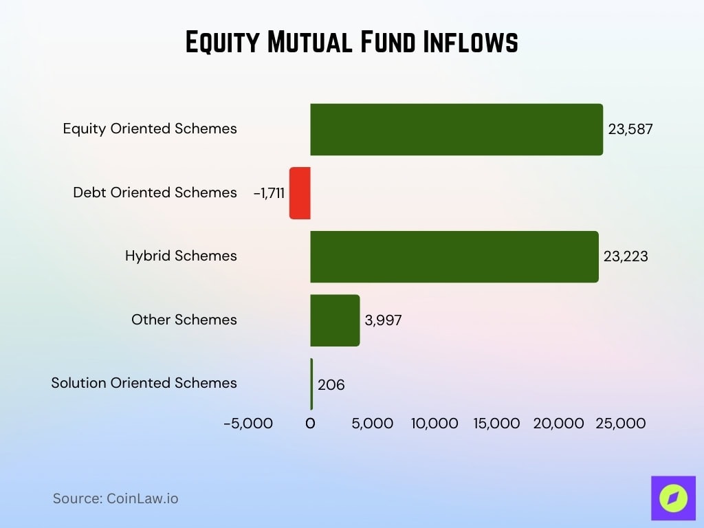 Equity Mutual Fund Inflows