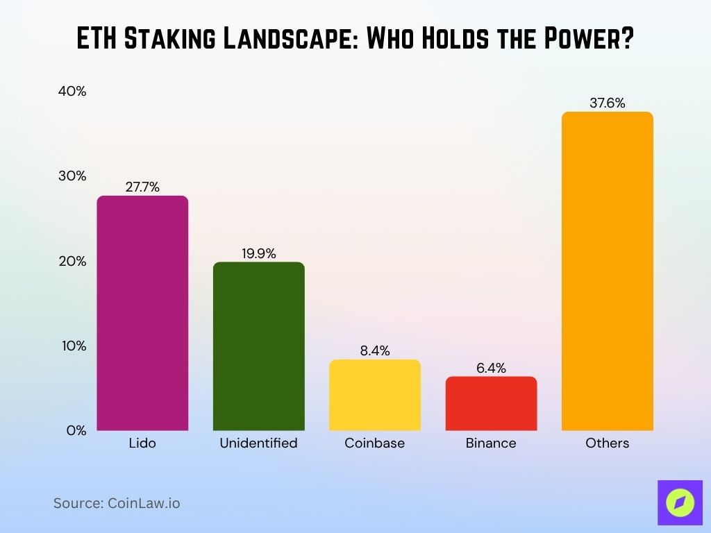 ETH Staking Landscape Who Holds the Power