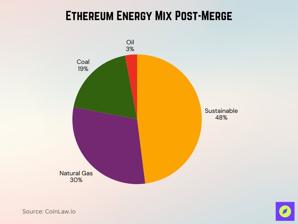 Ethereum Energy Mix Post Merge