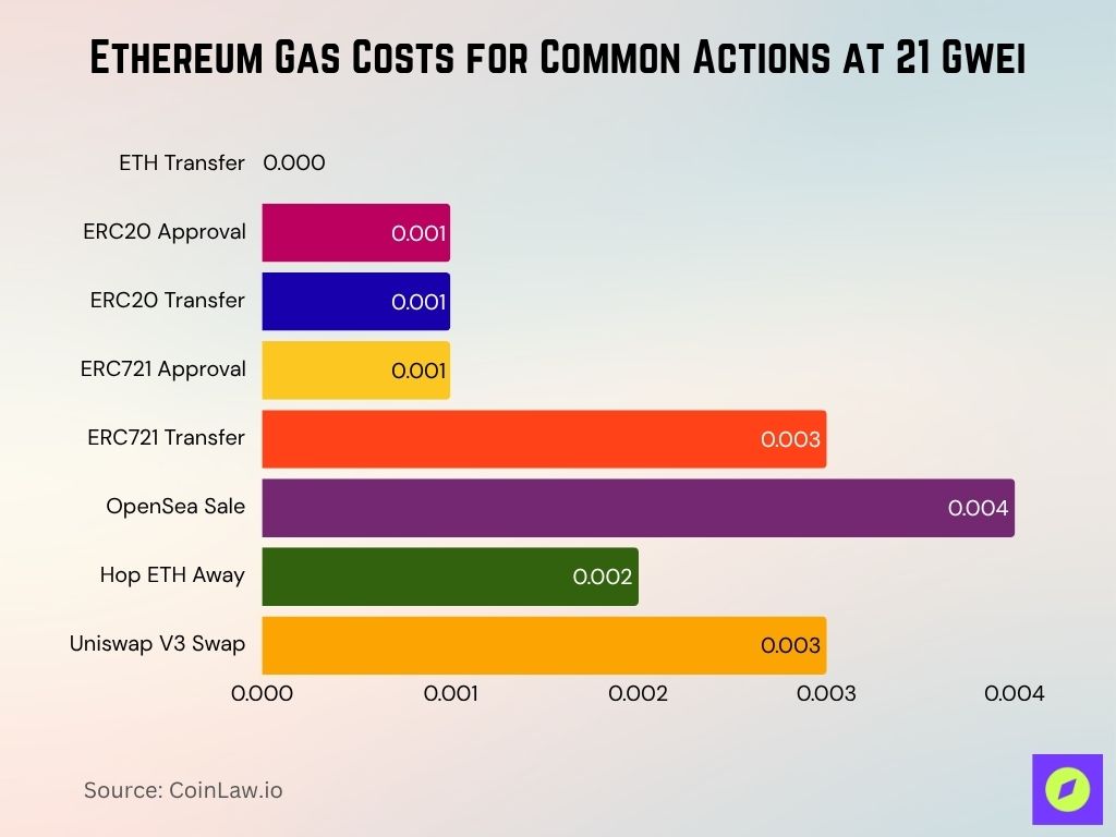 Ethereum Gas Costs For Common Actions At 21 Gwei