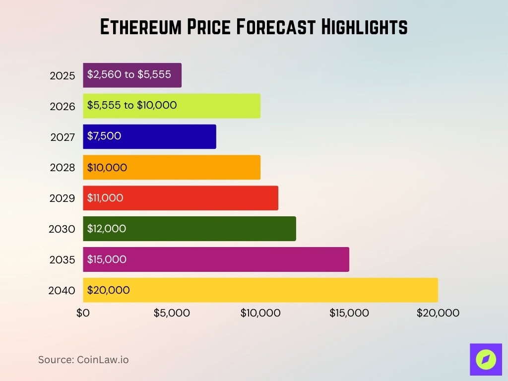 Ethereum Price Forecast Highlights