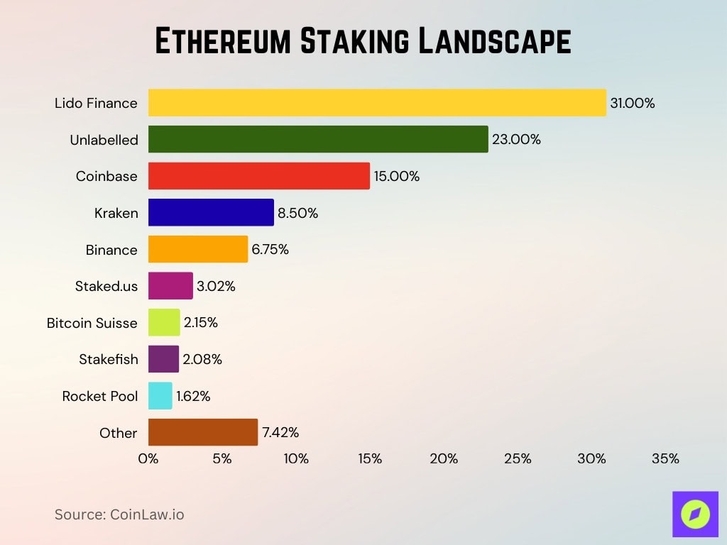 Ethereum Staking Landscape