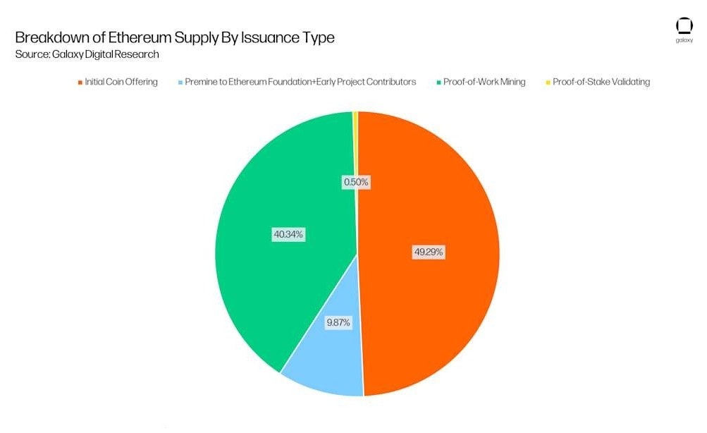 Ethereum Supply Breakdown By Issuance Type