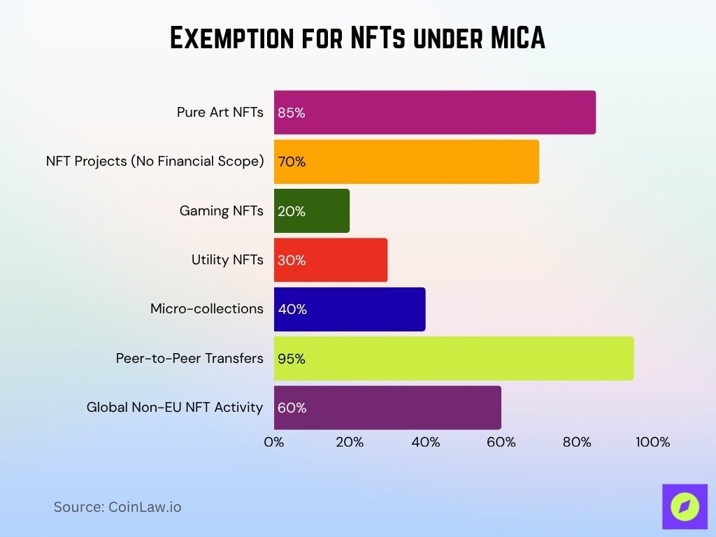 Exemption for NFTs under MiCA