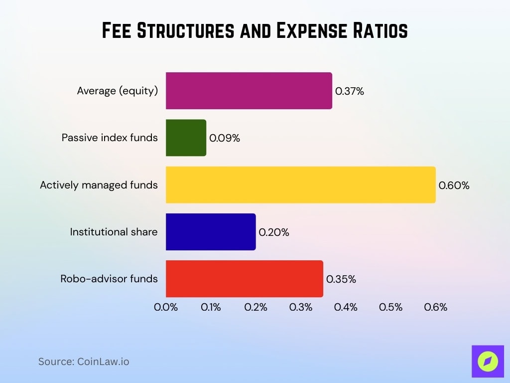 Fee Structures And Expense Ratios