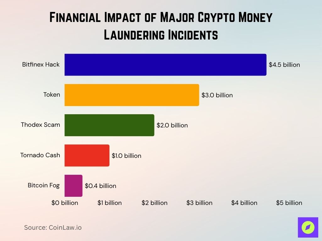 Financial Impact of Major Crypto Money Laundering Incidents