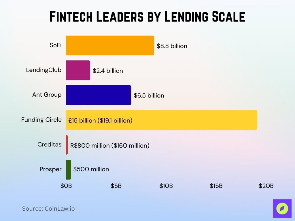 Fintech Leaders By Lending Scale