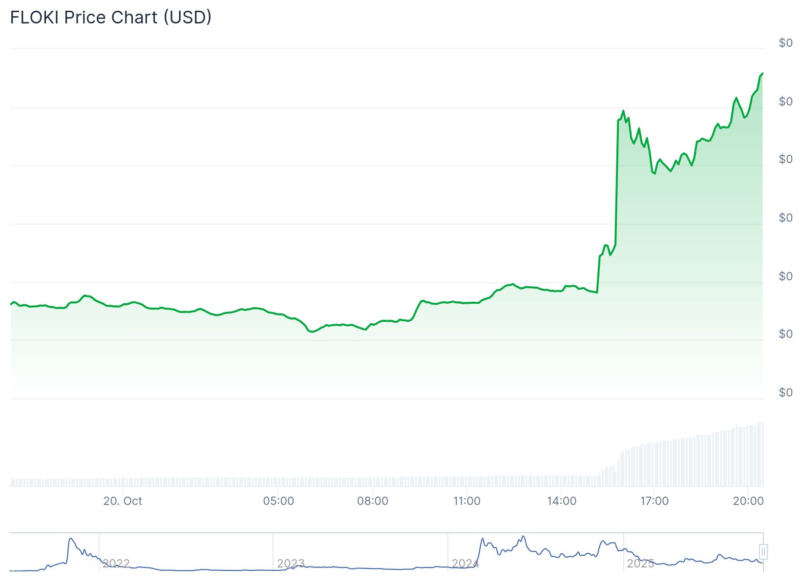 Floki Price 20th Oct After Elon Musk Endorsement